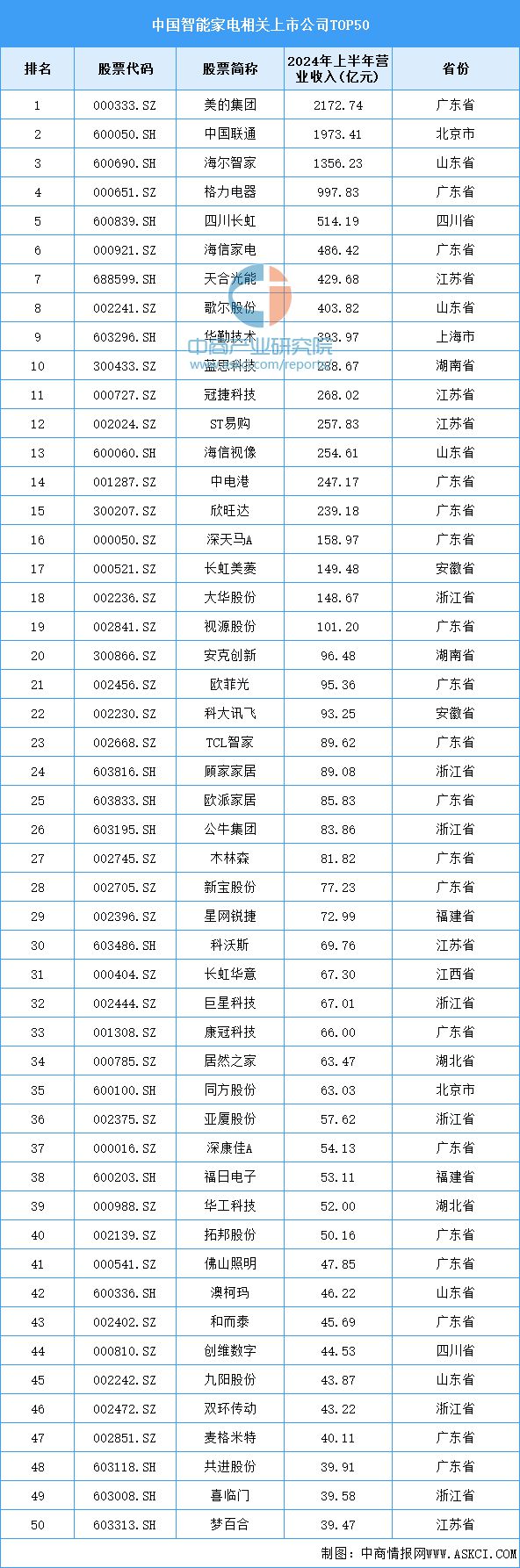 业链图谱研究分析（附产业链全景图）龙8囯际2024年中国智能家电产(图18)