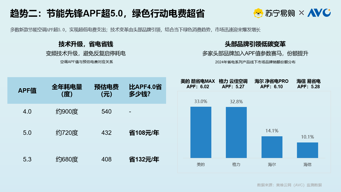 待焕新！这份攻略告别高电费与健康隐患long8唯一中国网站超6亿台空调(图3)