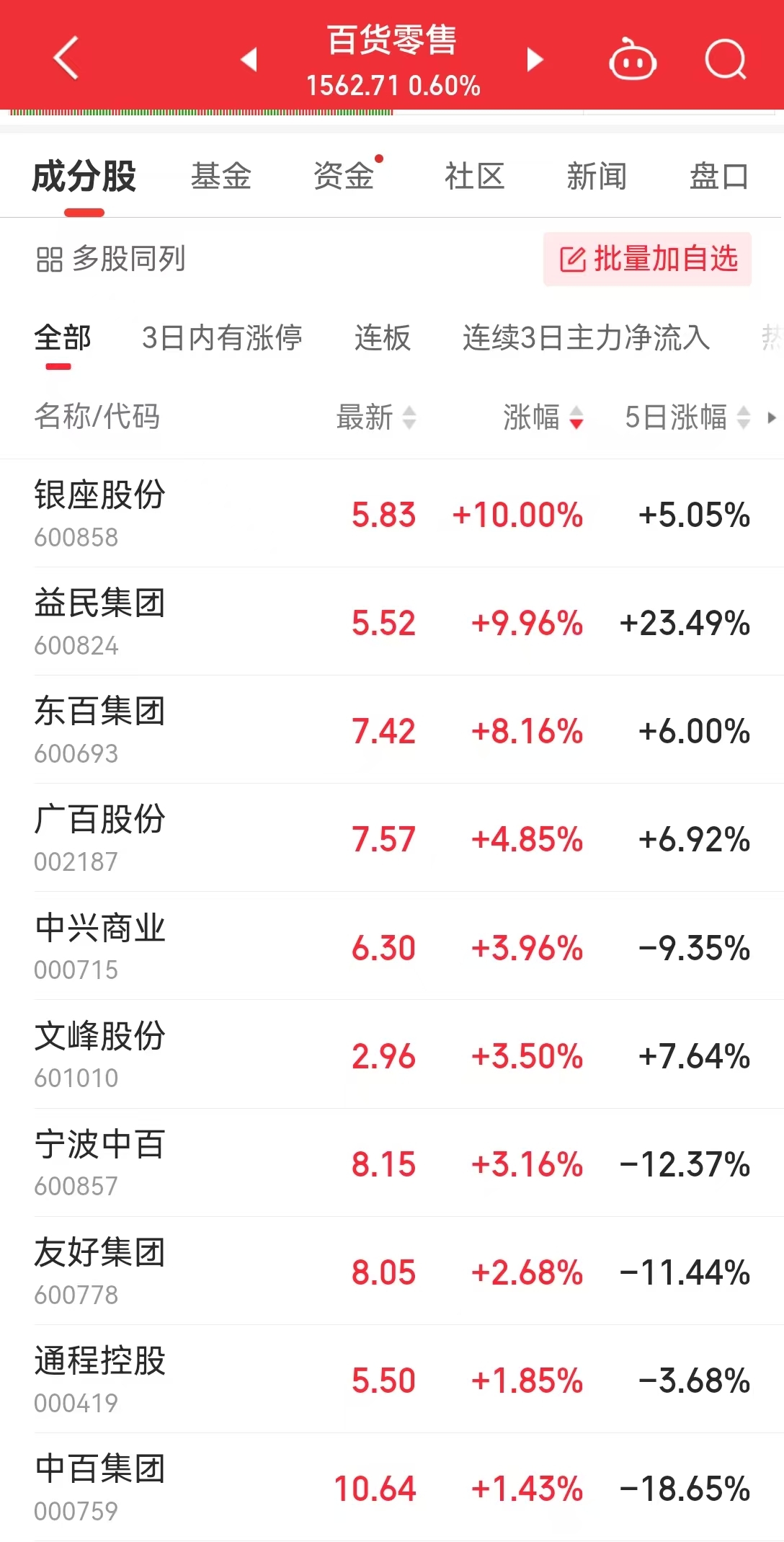 板”半日成交金额超12亿元！此前9天7涨停long8唯一网站这只个股盘中上演“地