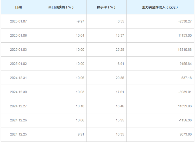 板”半日成交金额超12亿元！此前9天7涨停long8唯一网站这只个股盘中上演“地天(图2)