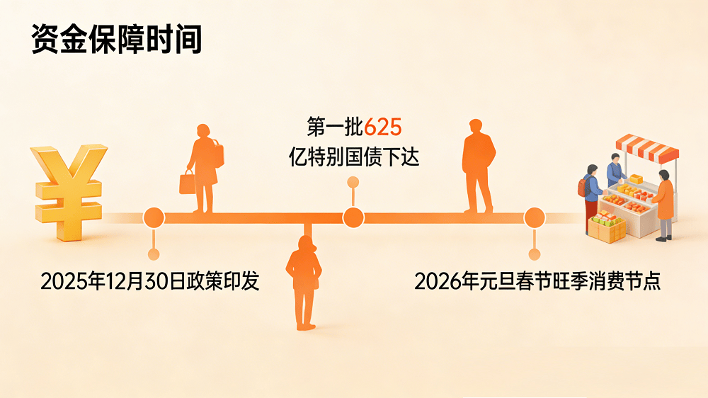 智能产品、补贴机制优化625亿特别国债先行落地2026年“两新”国补政策全景解读:范围扩至(图1) 智能产品、补贴机制优化625亿特别国债先行落地2026年“两新”国补政策全景解读:范围扩至(图1)