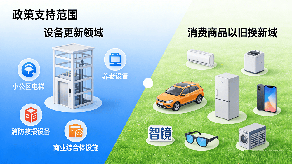 智能产品、补贴机制优化625亿特别国债先行落地2026年“两新”国补政策全景解读:范围扩至(图2) 智能产品、补贴机制优化625亿特别国债先行落地2026年“两新”国补政策全景解读:范围扩至(图2)